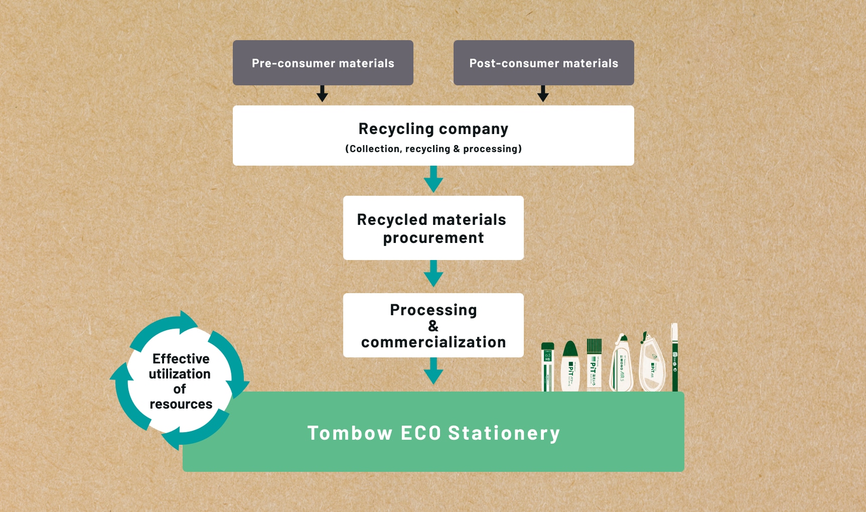 The flow of recycled plastics
