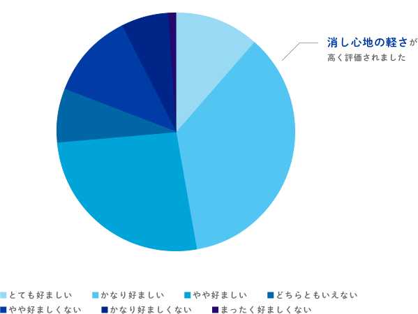総合的な好ましさ
